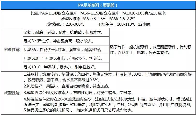 幾大PA612工程塑料性能參數