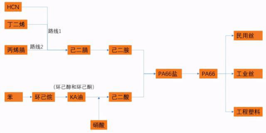 我國成為PA66材料消費(fèi)大國,具體請(qǐng)參考本文!