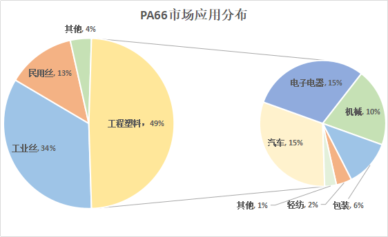 尼龍PA66市場調查報告
