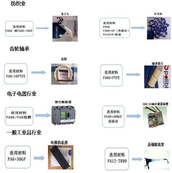 一張圖讓你知道尼龍改性材料應用的方方面面